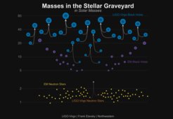 Die Massen der Überreste von Sternen werden auf vielfältige Weise gemessen. Diese Grafik zeigt die Massen schwarzer Löcher, die durch elektromagnetische Beobachtungen (lila) erfasst wurden, die der schwarzen Löcher, die durch Gravitationswellenbeobachtungen von LIGO und Virgo gemessen wurden (blau), Neutronensterne, die im elektromagnetischen Bereich beobachtet wurden (gelb) und die Massen der Neutronensterne, die im Ereignis GW170817 verschmolzen, das anhand von Gravitationswellen (orange) beobachtet wurde.
