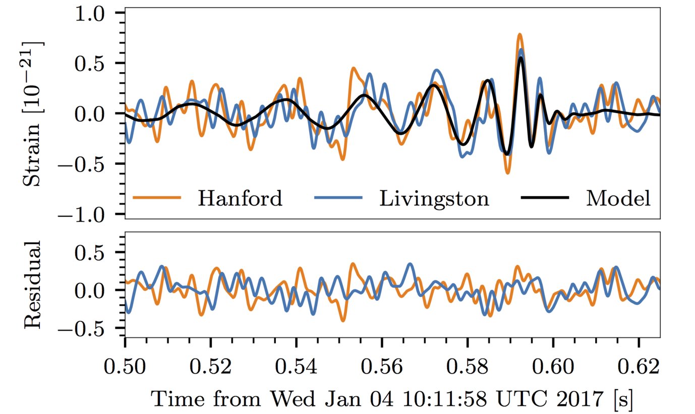 GW170104 in Daten der beiden LIGO-Instrumente. Die Daten des Livingston-Detektors wurden um 3 ms zurückverschoben, um die Himmelsposition der Quelle zu berücksichtigen und das Vorzeichen der Amplitude wurde umgekehrt, um Orientierung der Detektoren zu kompensieren. Die wahrscheinlichste Wellenform für die Verschmelzung schwarzer Löcher gemäß des am AEI Potsdam entwickelten Modells ist die schwarze Kurve. Die untere Abbildungshälfte zeigt das nach Abzug des Modells verbleibenden Detektorrauschen.