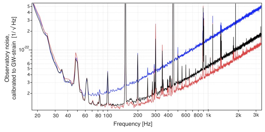 Das Hintergrundrauschen des Gravitationswellen-Observatoriums Virgo ohne Quetschlichtquelle (schwarze Linie) und mit Quetschlichtquelle (rote Linie). Deren Einsatz verringert das Rauschen bei Frequenzen oberhalb von 100 Hertz um bis zu ein Drittel und ermöglicht es so, schwächere Gravitationswellen aufzuspüren. Die blaue Linie zeigt erhöhtes Rauschen, das auftritt, wenn die Quetschlichtquelle gewissermaßen falsch herum eingesetzt wird. Das Hintergrundrauschen des Gravitationswellen-Observatoriums Virgo ohne Quetschlichtquelle (schwarze Linie) und mit Quetschlichtquelle (rote Linie). Deren Einsatz verringert das Rauschen bei Frequenzen oberhalb von 100 Hertz um bis zu ein Drittel und ermöglicht es so, schwächere Gravitationswellen aufzuspüren. Die blaue Linie zeigt erhöhtes Rauschen, das auftritt, wenn die Quetschlichtquelle gewissermaßen falsch herum eingesetzt wird.