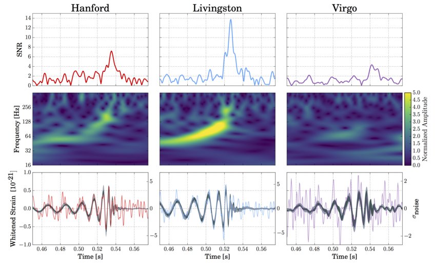 Obere Reihe: Signal-zu-Rausch-Verhältnis als Funktion der Zeit. Das Maximum ereignet sich zu verschiedenen Zeiten in den Detektoren, weil sich Gravitationswellen mit der endlichen Lichtgeschwindigkeit ausbreiten. GW170814 erreichte zuerst LIGO-Livingston, dann 8 ms später LIGO-Hanford und 6 ms danach Virgo. Mittlere Reihe: Spektrogramm-Darstellung der Daten in der oberen Reihe. Je heller ein Pixel in den 2D-Karten ist, umso stärker ist das Signal bei dieser Frequenz zu dieser Zeit im Vergleich zum Hintergrundrauschen. Man beachte das charakteristische „Zirpmuster“ von mit der Zeit ansteigender Frequenz. Untere Reihe: Obere Reihe: Signal-zu-Rausch-Verhältnis als Funktion der Zeit. Das Maximum ereignet sich zu verschiedenen Zeiten in den Detektoren, weil sich Gravitationswellen mit der endlichen Lichtgeschwindigkeit ausbreiten. GW170814 erreichte zuerst LIGO-Livingston, dann 8 ms später LIGO-Hanford und 6 ms danach Virgo. Mittlere Reihe: Spektrogramm-Darstellung der Daten in der oberen Reihe. Je heller ein Pixel in den 2D-Karten ist, umso stärker ist das Signal bei dieser Frequenz zu dieser Zeit im Vergleich zum Hintergrundrauschen. Man beachte das charakteristische „Zirpmuster“ von mit der Zeit ansteigender Frequenz. Untere Reihe: