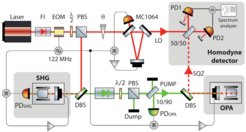 Schema des Experiments mit dem die Hannoveraner Forscher ihren eigenen Quetschlicht-Weltrekord zu brachen. Ein infraroter Laser wird zu grünem Laserlicht frequenzverdoppelt (SHG) und dann in einem optisch parametrischen Verstärker (OPA) zu gequetschem infraroten Laserlicht gewandelt. Die Eigenschaften des Quetschlichts werden mit einem Homodyn-Detektor gemessen.