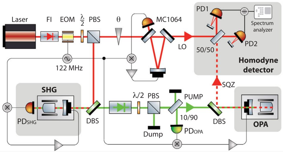 Schema des Experiments mit dem die Hannoveraner Forscher ihren eigenen Quetschlicht-Weltrekord zu brachen. Ein infraroter Laser wird zu grünem Laserlicht frequenzverdoppelt (SHG) und dann in einem optisch parametrischen Verstärker (OPA) zu gequetschem infraroten Laserlicht gewandelt. Die Eigenschaften des Quetschlichts werden mit einem Homodyn-Detektor gemessen.