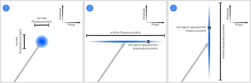 Was ist gequetschtes Licht?
Licht ist ein Phänomen der Quantenphysik und folgt daher deren Wahrscheinlichkeitsspielregeln. Die physikalischen Größen, die das Licht charakterisieren, variieren leicht von Messung zu Messung – eine Folge der Heisenbergschen Unschärferelation.Misst man die Phase und die Amplitude des elektromagnetischen Wellen, mit dem man Licht beschreiben kann, und trägt sie in einem Diagramm (1) auf, so verteilen sich deren Werte bei wiederholter Messung in einer unscharf begrenzten, kreisförmigen Scheibe. Deren Durchmesser bestimmt die quantenmechanische Unschärfe bei Messungen der Phase und Amplitude. Der Mittelpunkt der Scheibe ist durch die klassischen (nicht-quantenmechanischen) Messwerte von Phase und Amplitude bestimmt und im Bild durch die Spitze des grauen Pfeils dargestellt.Bei gequetschtem Licht wird nun die Form dieses Kreises zu einer Ellipse gequetscht. Nach der Unschärferelation muss jedoch die Gesamtfläche erhalten bleiben – während die Messunschärfe in einer beobachtbaren Größe verkleinert wird, wächst sie in der anderen an (2 und 3). Je nach Messvorgang kann dies jedoch von Vorteil sein. Der Gravitationswellen-Detektor GEO600 setzt Quetschlichtquellen seit dem Jahr 2010 mit großem Erfolg ein. Was ist gequetschtes Licht?
Licht ist ein Phänomen der Quantenphysik und folgt daher deren Wahrscheinlichkeitsspielregeln. Die physikalischen Größen, die das Licht charakterisieren, variieren leicht von Messung zu Messung – eine Folge der Heisenbergschen Unschärferelation.Misst man die Phase und die Amplitude des elektromagnetischen Wellen, mit dem man Licht beschreiben kann, und trägt sie in einem Diagramm (1) auf, so verteilen sich deren Werte bei wiederholter Messung in einer unscharf begrenzten, kreisförmigen Scheibe. Deren Durchmesser bestimmt die quantenmechanische Unschärfe bei Messungen der Phase und Amplitude. Der Mittelpunkt der Scheibe ist durch die klassischen (nicht-quantenmechanischen) Messwerte von Phase und Amplitude bestimmt und im Bild durch die Spitze des grauen Pfeils dargestellt.Bei gequetschtem Licht wird nun die Form dieses Kreises zu einer Ellipse gequetscht. Nach der Unschärferelation muss jedoch die Gesamtfläche erhalten bleiben – während die Messunschärfe in einer beobachtbaren Größe verkleinert wird, wächst sie in der anderen an (2 und 3). Je nach Messvorgang kann dies jedoch von Vorteil sein. Der Gravitationswellen-Detektor GEO600 setzt Quetschlichtquellen seit dem Jahr 2010 mit großem Erfolg ein.