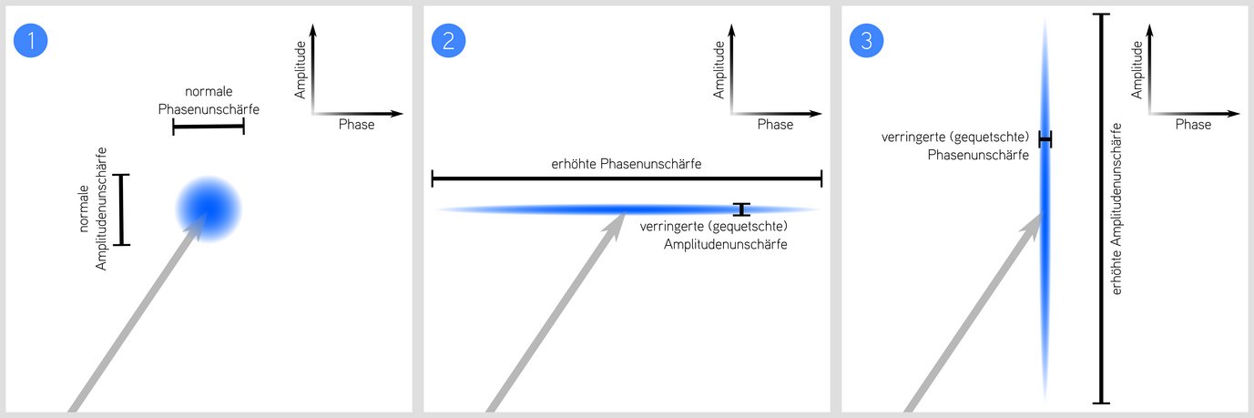 Was ist gequetschtes Licht?
Licht ist ein Phänomen der Quantenphysik und folgt daher deren Wahrscheinlichkeitsspielregeln. Die physikalischen Größen, die das Licht charakterisieren, variieren leicht von Messung zu Messung – eine Folge der Heisenbergschen Unschärferelation.Misst man die Phase und die Amplitude des elektromagnetischen Wellen, mit dem man Licht beschreiben kann, und trägt sie in einem Diagramm (1) auf, so verteilen sich deren Werte bei wiederholter Messung in einer unscharf begrenzten, kreisförmigen Scheibe. Deren Durchmesser bestimmt die quantenmechanische Unschärfe bei Messungen der Phase und Amplitude. Der Mittelpunkt der Scheibe ist durch die klassischen (nicht-quantenmechanischen) Messwerte von Phase und Amplitude bestimmt und im Bild durch die Spitze des grauen Pfeils dargestellt.Bei gequetschtem Licht wird nun die Form dieses Kreises zu einer Ellipse gequetscht. Nach der Unschärferelation muss jedoch die Gesamtfläche erhalten bleiben – während die Messunschärfe in einer beobachtbaren Größe verkleinert wird, wächst sie in der anderen an (2 und 3). Je nach Messvorgang kann dies jedoch von Vorteil sein. Der Gravitationswellen-Detektor GEO600 setzt Quetschlichtquellen seit dem Jahr 2010 mit großem Erfolg ein.
