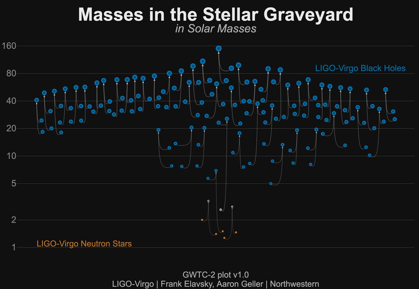 The mergers of compact objects discovered so far by LIGO and Virgo (in O1, O2 and O3a). The diagram shows black holes (blue), neutron stars (orange) and compact objects of unknown nature (grey), which were detected by their gravitational-wave emission. Each merger of a binary system corresponds to three compact objects shown: the two merging objects and the result of the merger. A selection of black holes (violet) and neutron stars (yellow) discovered by electromagnetic observations is shown for comparison.