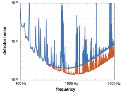 GEO600 background noise measurements. The horizontal axis shows the frequency, the vertical axis the strength of the detector noise at these frequencies. The lower the curves are, the less noise is present and the better gravitational waves can be measured. The blue curve shows the noise without the squeezed light source, the red curve shows the noise with the squeezed light source. The improvements occur mainly at high frequencies.