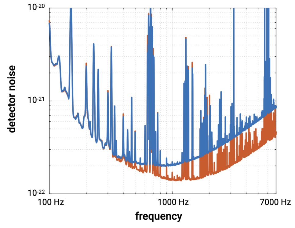 GEO600 background noise measurements. The horizontal axis shows the frequency, the vertical axis the strength of the detector noise at these frequencies. The lower the curves are, the less noise is present and the better gravitational waves can be measured. The blue curve shows the noise without the squeezed light source, the red curve shows the noise with the squeezed light source. The improvements occur mainly at high frequencies.