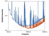 GEO600 erreicht ein Quetschniveau von 6 dB