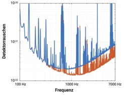 Das Hintergrundrauschen von GEO600: Die Querachse zeigt die Frequenz, die Hochachse die Stärke des Rauschens bei diesen Frequenzen. Je niedriger die Kurven liegen, desto weniger Rauschen ist vorhanden und desto besser sind Gravitationswellen messbar. Die baue Kurve zeigt das Rauschen ohne Quetschlichtquelle, die rote mit Quetschlichtquelle. Die Verbesserungen treten vor allem bei höheren Frequenzen auf.
