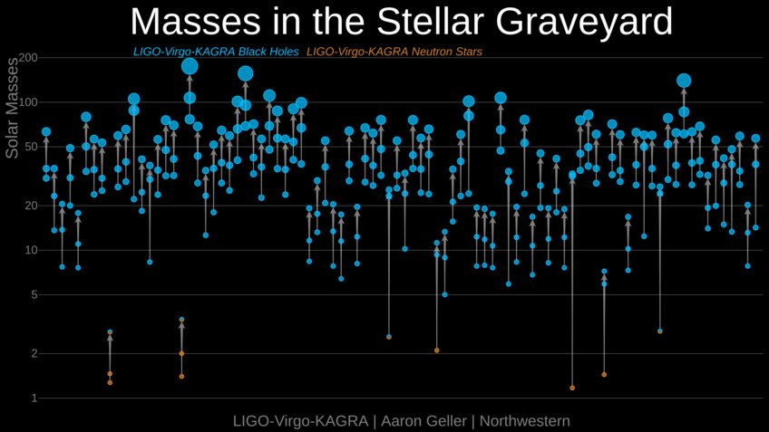 The mergers of compact objects discovered so far by LIGO and Virgo (in O1, O2 and all of O3). The diagram shows black holes (blue), neutron stars (orange) and compact objects of unknown nature (grey), which were detected by their gravitational-wave emission. Each merger of a binary system corresponds to three compact objects shown: the two merging objects and the result of the merger. The mergers of compact objects discovered so far by LIGO and Virgo (in O1, O2 and all of O3). The diagram shows black holes (blue), neutron stars (orange) and compact objects of unknown nature (grey), which were detected by their gravitational-wave emission. Each merger of a binary system corresponds to three compact objects shown: the two merging objects and the result of the merger.