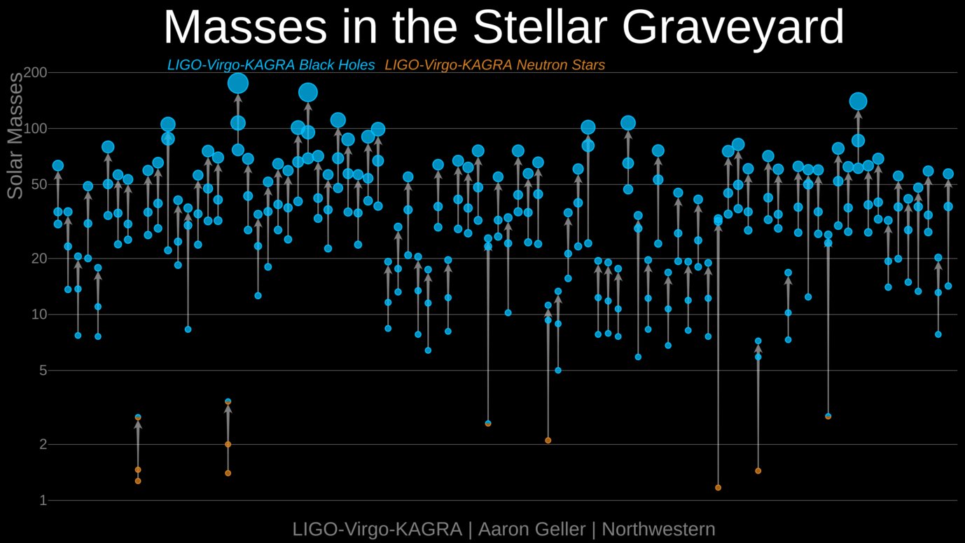 The mergers of compact objects discovered so far by LIGO and Virgo (in O1, O2 and all of O3). The diagram shows black holes (blue), neutron stars (orange) and compact objects of unknown nature (grey), which were detected by their gravitational-wave emission. Each merger of a binary system corresponds to three compact objects shown: the two merging objects and the result of the merger.