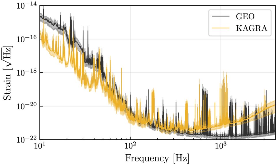 Plot showing the typical sensitivity of KAGRA (yellow) and GEO (black) during the joint observing period. The vertical axis gives the average strain noise in the detectors, which is a measure of how much the mirrors typically move as a function of frequency (horizontal axis). The solid curves show the mean sensitivity for each frequency bin and the shaded regions show the 5th and 95th percentile over the period.