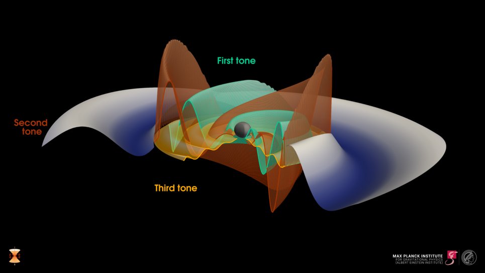 Three-dimensional model illustrating first, second, and third gravitational-wave tones emitted during the ringdown of a distorted black hole using different colors and shapes.
