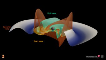 Visualization of a binary black hole merger consistent with the gravitational-wave event called GW250114. The gravitational waves are shown separated into the two modes of the ringing remnant black hole that were identified in the GW250114 observation: the quadrupolar fundamental mode (labeled “First tone”) and its first overtone (“Second tone”). It also shows a predicted third tone that the data place limits on. Three-dimensional model illustrating first, second, and third gravitational-wave tones emitted during the ringdown of a distorted black hole using different colors and shapes.