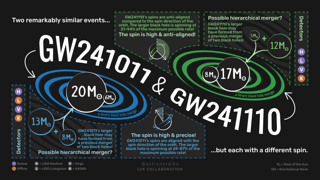 An infographic about the two gravitational-wave events GW241011 and GW241110.