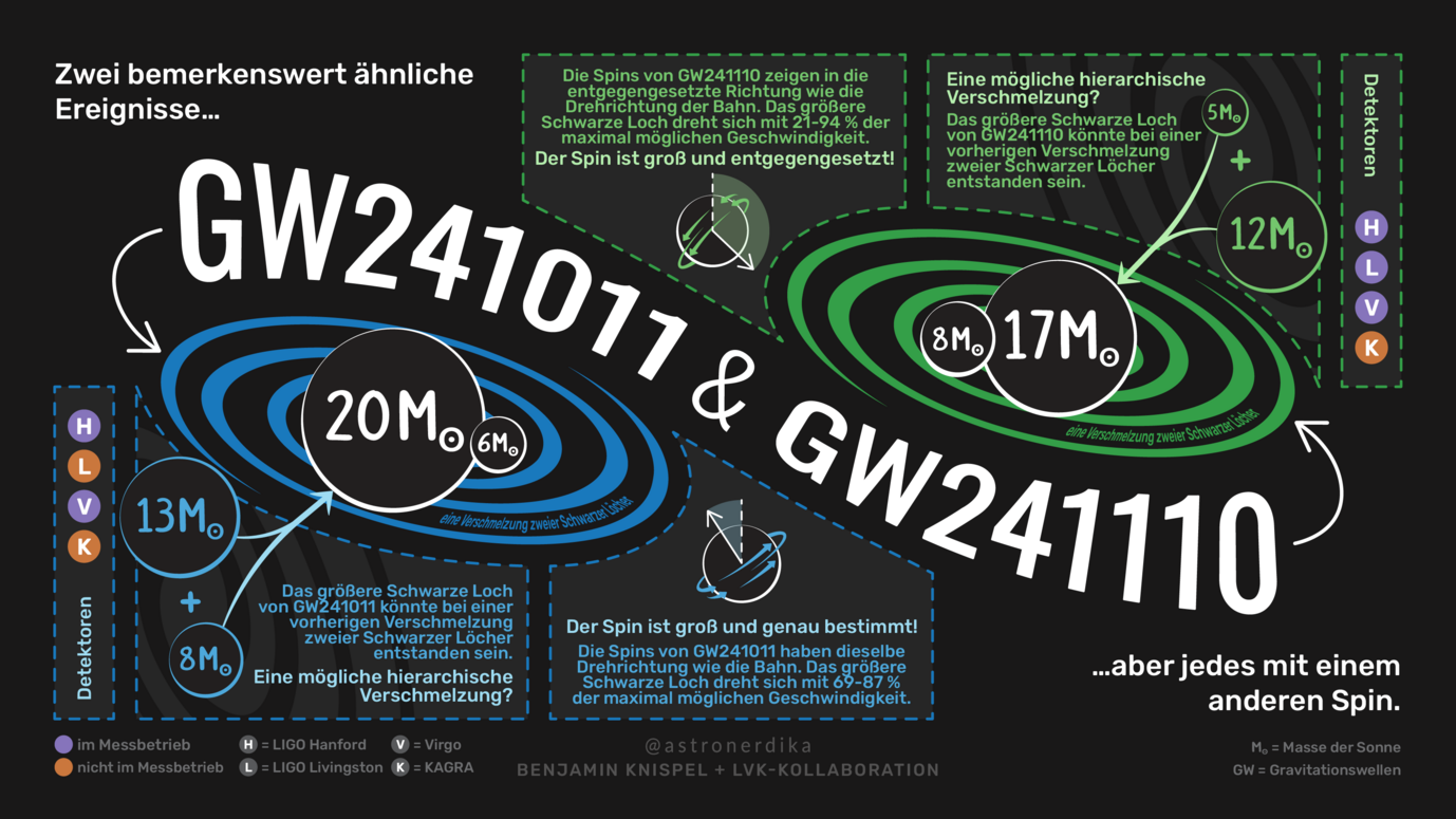 Eine Infografik über die beiden Gravitationswellen-Ereignissse GW241011 und GW241110.