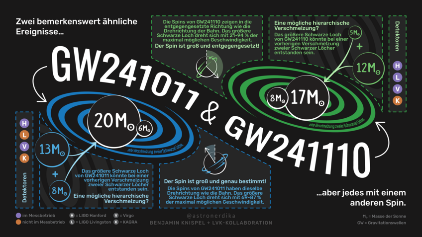 Infografik über die beiden Gravitationswellen-Ereignissse GW241011 und GW241110. Eine Infografik über die beiden Gravitationswellen-Ereignissse GW241011 und GW241110.