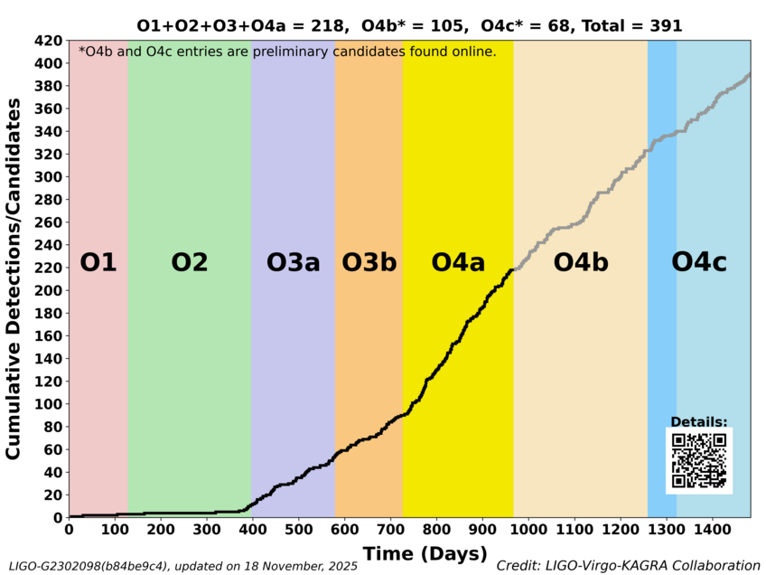 Cumulative detections across all four observing runs. Results through the first segment of O4 consist of 218 confident gravitational wave detections reported in the Gravitational Wave Transient Catalog. The remaining 173 events from the latter two segments of O4 are preliminary candidates that were announced in real time, and are currently undergoing detailed analysis. Graphical display of cumulative detections across all four observing runs.