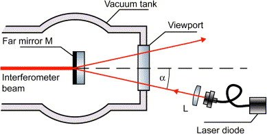Schematic showing a laser shining at an angle onto a mirror in a vacuum tank and being reflected back from the mirror.