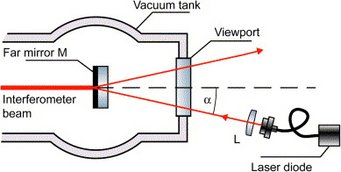 Versuchsaufbau für Messungen mit dem Photonenkalibrator. M: Ferner Spiegel im Nordgebäude des GEO600-Detektors. Die Beleuchtung dieses Spiegels mit Licht aus der Laserdiode erzeugt eine differentielle Armlängenänderung, die am Hauptausgang des Interferometers gemessen wird. Schema, dass zeigt wie ein Laser auf einen Spiegel in einem Vakuumtank strahlt und von dort reflektiert wird.