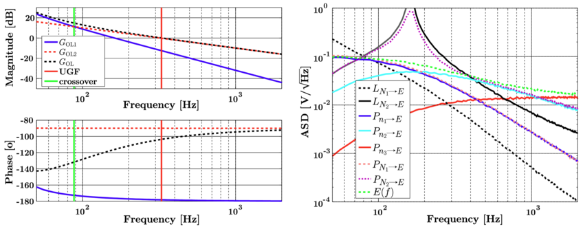 Results of simulation of a split-path feedback loop. Left: open loop gain of the slow and fast paths, and full loop. Right: amplitude spectral densities of the noise projections, the detector output and the loop-noise upper limits Three-paneled diagram showing functions as colored graphs in logarithmic plots.