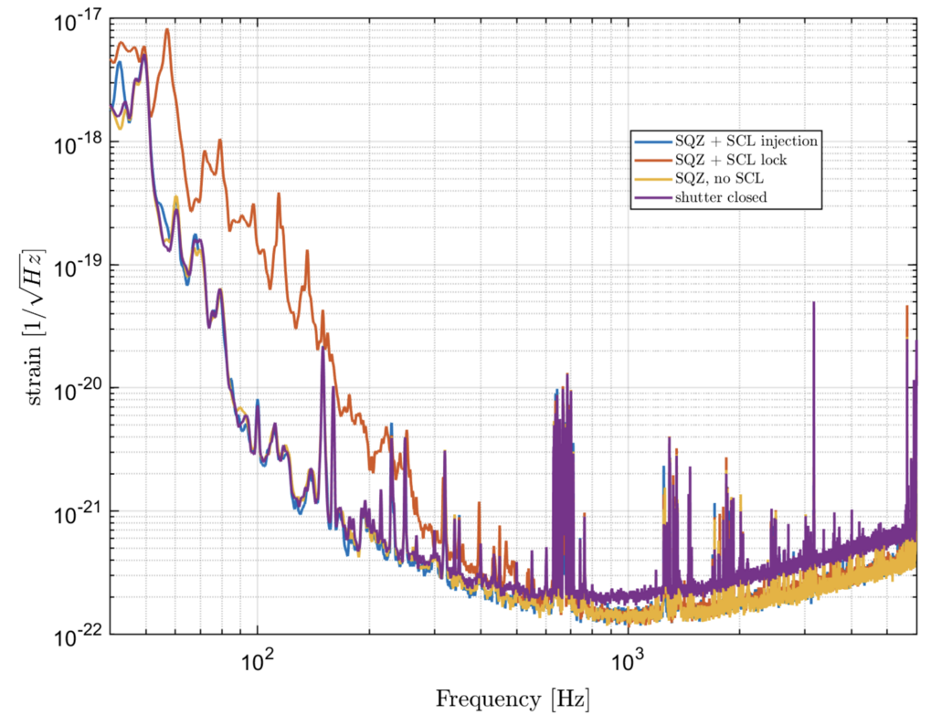 Diagramm, das Rauschdichten eines Gravitationswellen-Detektors in verschiedenen Konfigurationen zeigt.