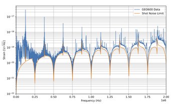 Ein erster Versuch, die GEO600-Messdaten bei Frequenzen von bis zu 2 MHz zu kalbrieren. Das Diagramm zeigt Messdaten (blau) und eine Simulation (orange). Diagramm mit logarithmischer Hochachse, das Messdaten als blauen Graphen und eine Simulation als orangen Graphen zeigt.