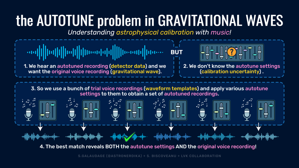 Schematic representation of the “Autotune problem in gravitational waves”