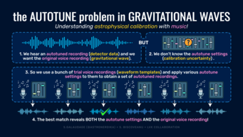 Infographic explaining the astrophysical calibration as autotune for gravitational waves. Schematic representation of the “Autotune problem in gravitational waves”