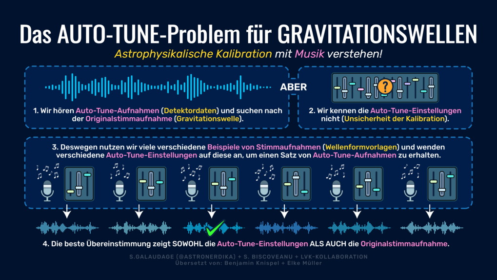 Schematische Darstellung des „Auto-Tune-Problems für Gravitationswellen“.