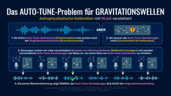 Infografik, die die astrophysikalische Kalibrierung als Auto-Tune für Gravitationswellen erklärt. Schematische Darstellung des „Auto-Tune-Problems für Gravitationswellen“.