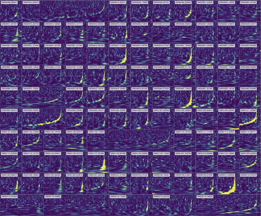The spectrograms of all gravitational-wave events in the new catalog GWTC-5.0 that were found in O4b and have a false-alarm rate of less than one per year. Gridlike display of many spectrograms showing gravitational-wave signals.