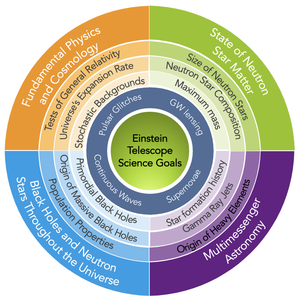 The illustration shows the main science goals of ET.