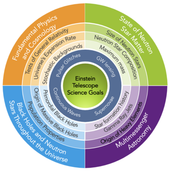 The illustration shows the main science goals of ET, some of which were used in this study and form the core of the Geometry-Comparison Report (from the Science Added Value Chapter). The illustration shows the main science goals of ET.