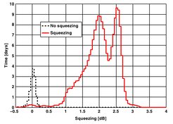 Histrogram of the amount of squeezing in GEO600. Most of the time, the squeezing lowered the noise by 1.5 to more than 2.5 dB.
