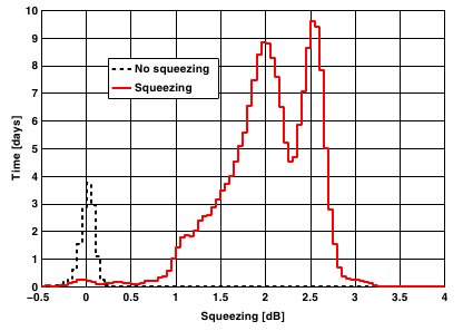 Histrogram of the amount of squeezing in GEO600. Most of the time, the squeezing lowered the noise by 1.5 to more than 2.5 dB.