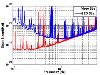 Strain sensitivity of the GEO600 (blue curve) and the Virgo (red curve) detectors during the joint data taking run in 2011. Strain sensitivity of the GEO600 (blue curve) and the Virgo (red curve) detectors during the joint data taking run in 2011.