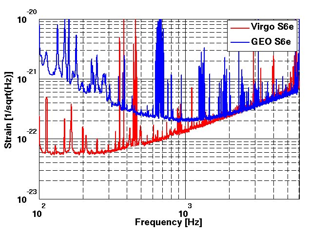 Strain sensitivity of the GEO600 (blue curve) and the Virgo (red curve) detectors during the joint data taking run in 2011.