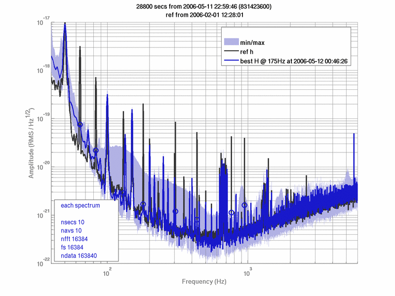 GEO600 sensitivity curve in May 2006.