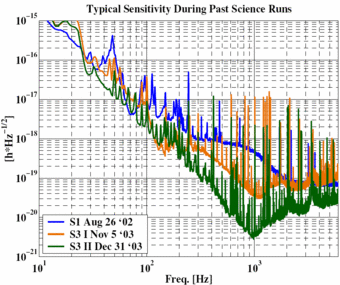 Development of the GEO sensitivity during the last science runs. Development of the GEO sensitivity during the last science runs.