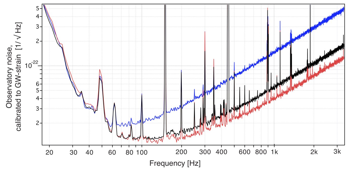 The background noise of the gravitational-wave observatory Virgo without squeezed-light source (black line) and with squeezed-light source (red line). It reduces the noise at frequencies above 100 Hertz by up to one third and thus makes it possible to detect weaker gravitational waves. The blue line shows increased noise that occurs when the squeeze light source is used in a sense “the wrong way round”.