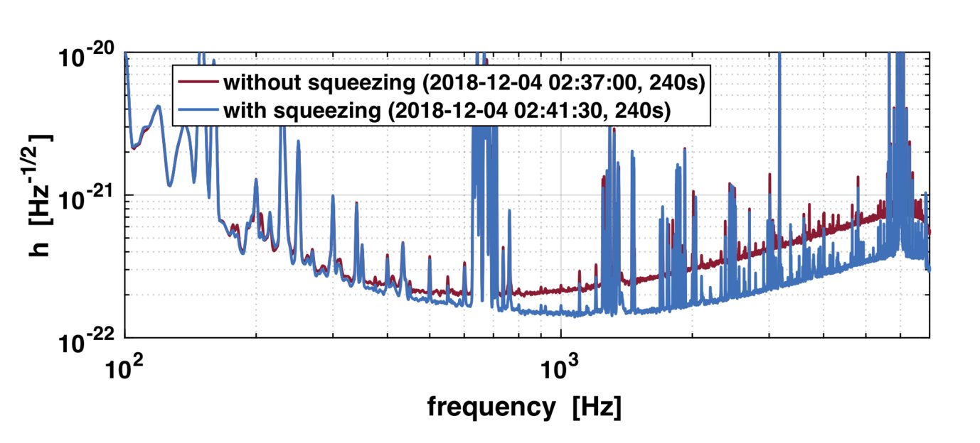 GEO600 background noise measurements. The transverse axis shows the frequency, the vertical axis the strength of the noise at these frequencies. The lower the curves are, the less noise is present and the better gravitational waves can be measured. The red curve shows the noise without the squeezed light source, the blue curve shows the noise with the squeezed light source. The improvements occur mainly at frequencies above several hundred Hertz, where gravitational wave signals from neutron stars are expected.