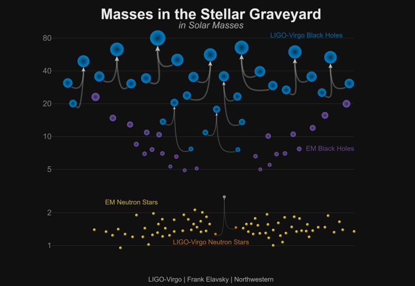 The masses of stellar remnants are measured in many different ways. This graphic shows the masses for black holes detected through electromagnetic observations (purple); the black holes measured by gravitational-wave observations from LIGO and Virgo (blue); neutron stars measured with electromagnetic observations (yellow); and the masses of the neutron stars that merged in an event called GW170817, which were detected in gravitational waves (orange). The masses of stellar remnants are measured in many different ways. This graphic shows the masses for black holes detected through electromagnetic observations (purple); the black holes measured by gravitational-wave observations from LIGO and Virgo (blue); neutron stars measured with electromagnetic observations (yellow); and the masses of the neutron stars that merged in an event called GW170817, which were detected in gravitational waves (orange).
