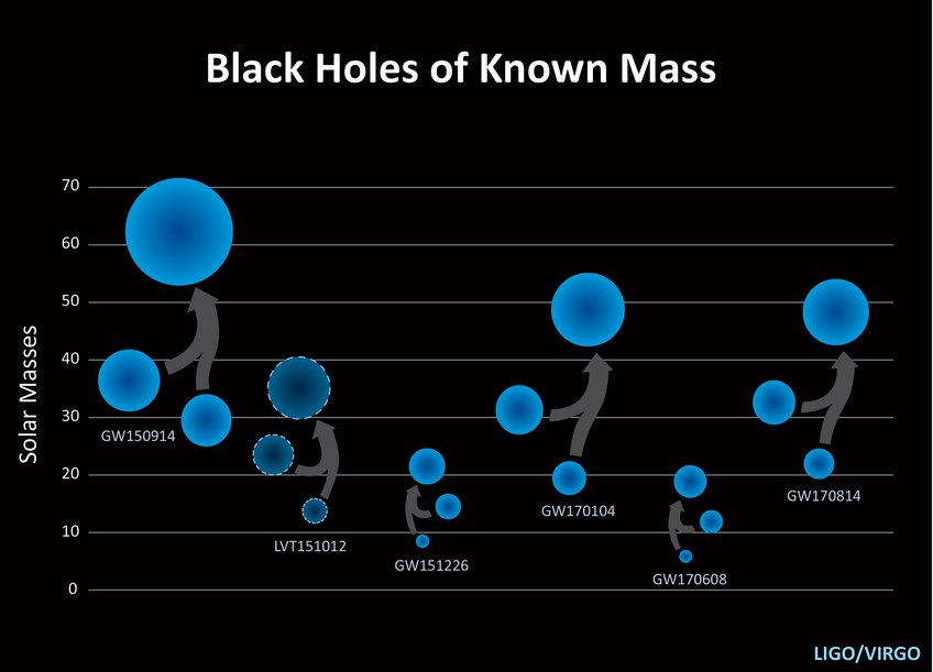 The binary black hole mergers observed by LIGO and Virgo so far. The plots shows the initial pre-merger and final post-merger masses. The binary black hole mergers observed by LIGO and Virgo so far. The plots shows the initial pre-merger and final post-merger masses.