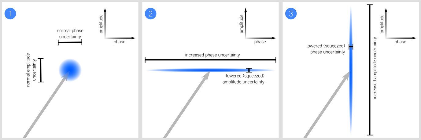 What is squeezed light?Light is a quantum phenomenon and therefore plays by the probabilistic rules of quantum physics. The physical observables that characterize light vary a little from measurement to measurement – a consequence of Heisenberg‘s uncertainty principle.If one measures the phase and the amplitude of the electromagnetic waves used to describe light, and plots them in a diagram (1) the measurement points will scatter over a fuzzy circular area. Its diameter determines the quantum mechanical uncertainty when measuring the phase or the amplitude. The center of the area is given by the classical (non-quantum mechanical) measurements of phase and amplitude and shown by the head of the grey arrow.
In squeezed light, the circular area is now squeezed to an ellipse. According to the uncertainty relation, the surface area is conserved – while the measurement uncertainty in one observable is lowered significantly, it increases in the other. Depending on the measurement, this can be very useful. The gravitational-wave detector GEO600 has been using squeezed light sources since 2010.