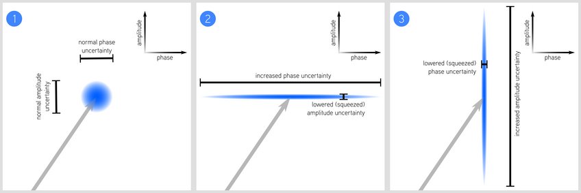 What is squeezed light?Light is a quantum phenomenon and therefore plays by the probabilistic rules of quantum physics. The physical observables that characterize light vary a little from measurement to measurement – a consequence of Heisenberg‘s uncertainty principle.If one measures the phase and the amplitude of the electromagnetic waves used to describe light, and plots them in a diagram (1) the measurement points will scatter over a fuzzy circular area. Its diameter determines the quantum mechanical uncertainty when measuring the phase or the amplitude. The center of the area is given by the classical (non-quantum mechanical) measurements of phase and amplitude and shown by the head of the grey arrow.
In squeezed light, the circular area is now squeezed to an ellipse. According to the uncertainty relation, the surface area is conserved – while the measurement uncertainty in one observable is lowered significantly, it increases in the other. Depending on the measurement, this can be very useful. The gravitational-wave detector GEO600 has been using squeezed light sources since 2010. What is squeezed light?Light is a quantum phenomenon and therefore plays by the probabilistic rules of quantum physics. The physical observables that characterize light vary a little from measurement to measurement – a consequence of Heisenberg‘s uncertainty principle.If one measures the phase and the amplitude of the electromagnetic waves used to describe light, and plots them in a diagram (1) the measurement points will scatter over a fuzzy circular area. Its diameter determines the quantum mechanical uncertainty when measuring the phase or the amplitude. The center of the area is given by the classical (non-quantum mechanical) measurements of phase and amplitude and shown by the head of the grey arrow.
In squeezed light, the circular area is now squeezed to an ellipse. According to the uncertainty relation, the surface area is conserved – while the measurement uncertainty in one observable is lowered significantly, it increases in the other. Depending on the measurement, this can be very useful. The gravitational-wave detector GEO600 has been using squeezed light sources since 2010.