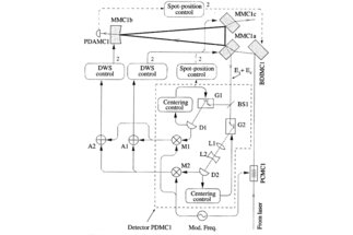 Automatic alignment with machine learning methods