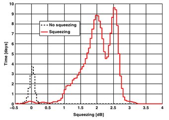 Histrogramm des Quetschniveaus in GEO600. Für den Großteil der Zeit verringerte das Quetschlicht das Detektorrauschen um den Faktor 1,5 oder mehr als 2,5 dB. Histrogramm des Quetschniveaus in GEO600. Für den Großteil der Zeit verringerte das Quetschlicht das Detektorrauschen um den Faktor 1,5 oder mehr als 2,5 dB.